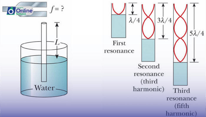 Lesson 14: Formation of Stationary Waves
